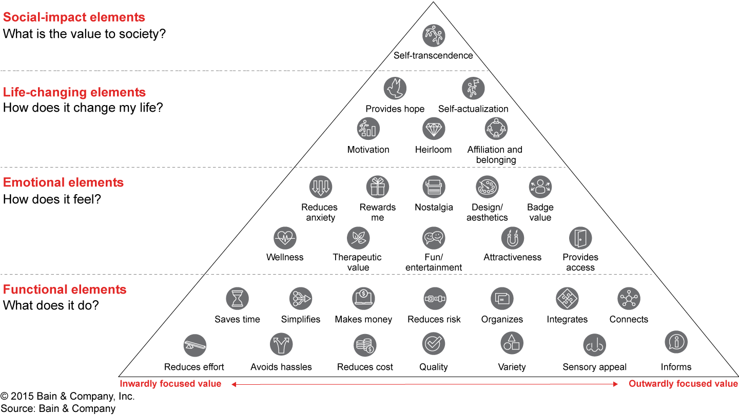 Bain has identified 30 Elements of Value® that can lift products and services above commodity status for consumers