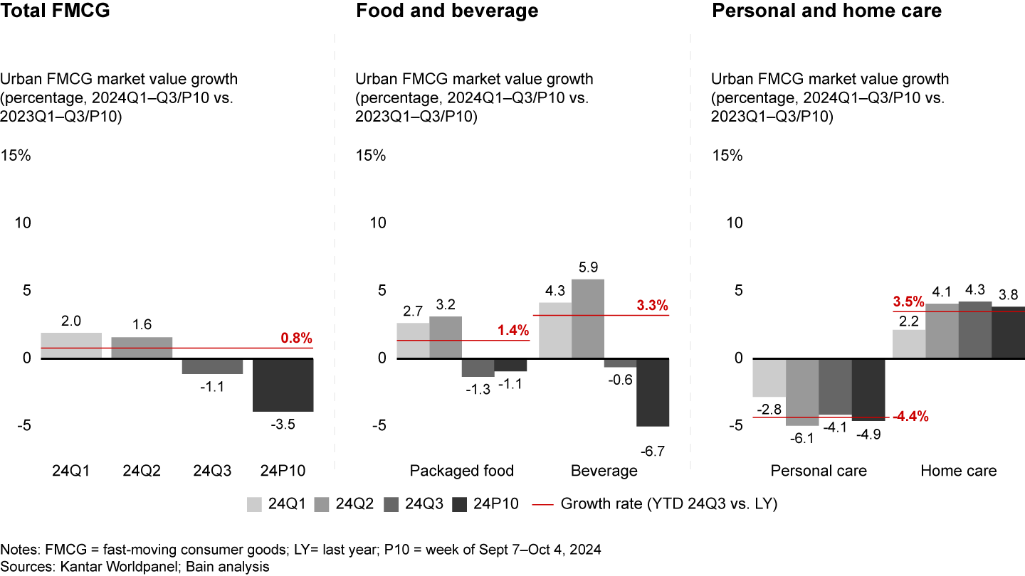 Home care grew throughout 2024 YTD, while food and beverage declined in Q3 and in P10, and personal care remained depressed