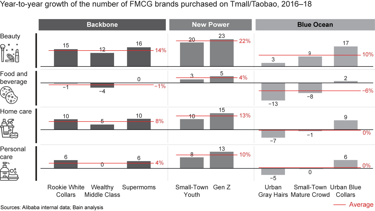 New Power consumers lead in growth for the number of brands purchased