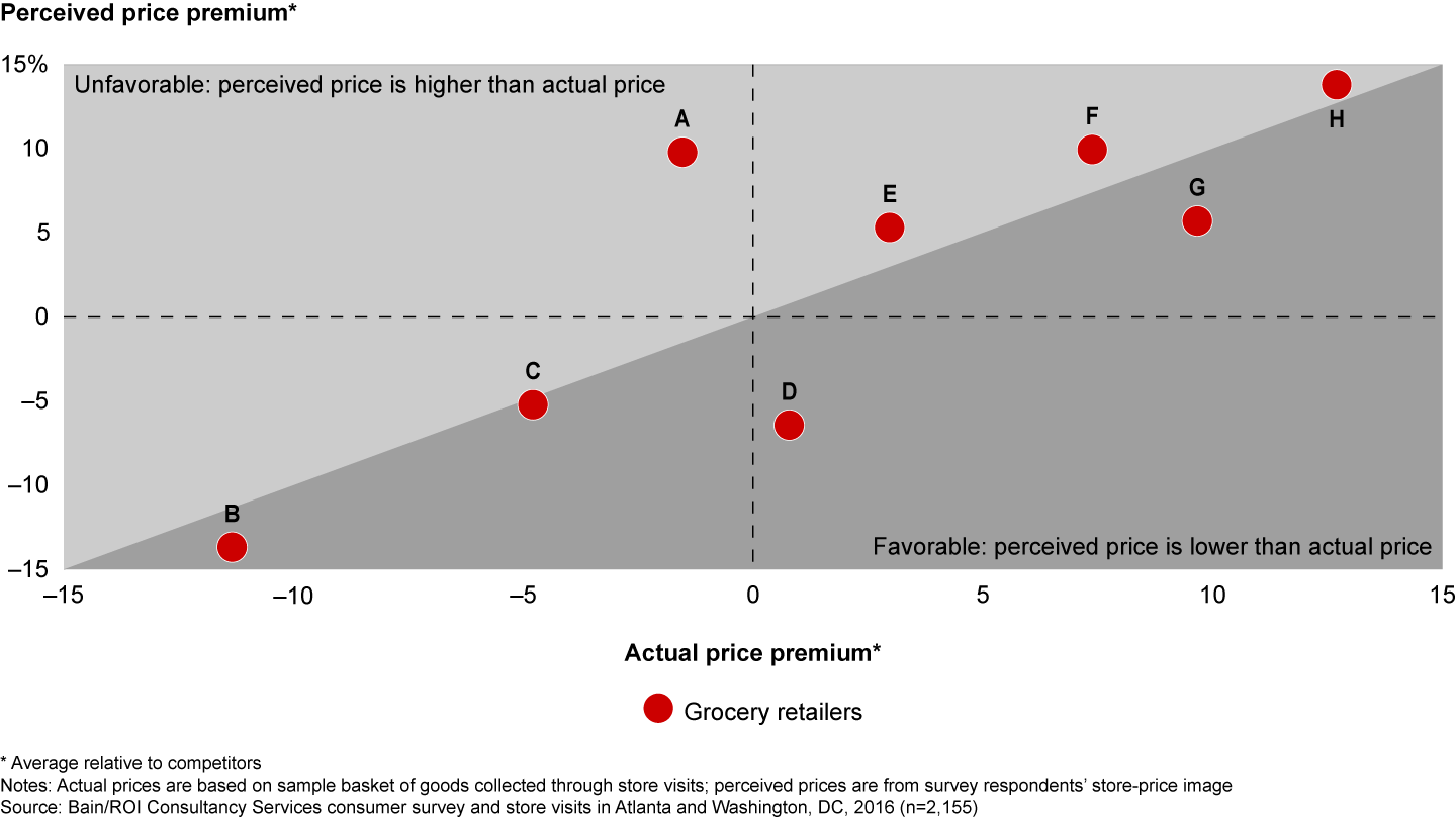 Customers' perceptions of shelf prices sometimes differ from the actual prices