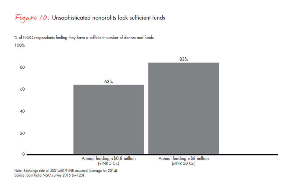 india-philanthropy-report-2015-fig10_embed