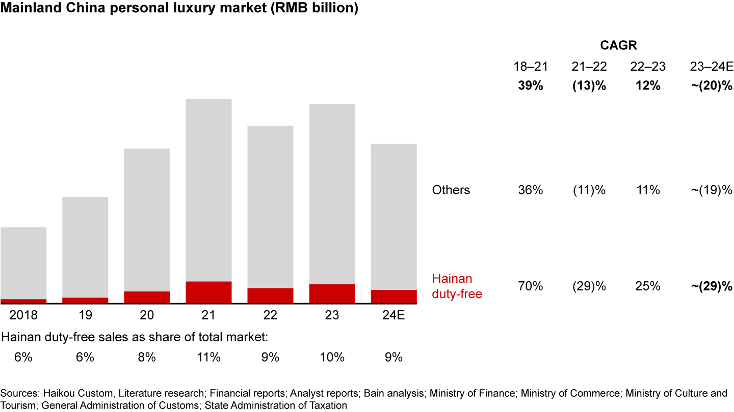 Duty-free sales in Hainan experienced a roughly 29% decline in 2024, driven by reduced traffic and smaller basket value