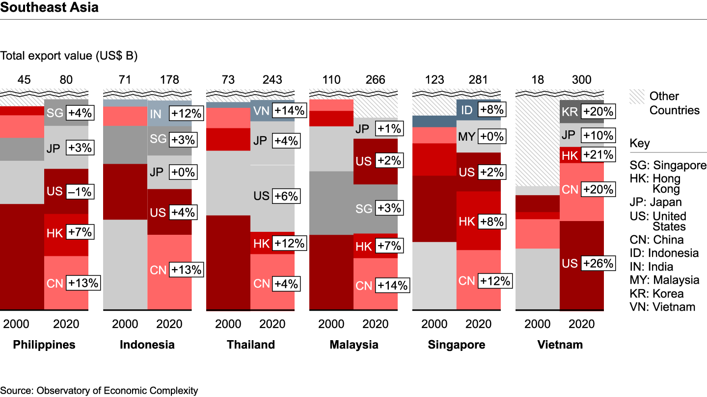 Southeast Asian exports to China have been growing more than 10% as China overtakes US as the main export destination for Southeast Asia countries