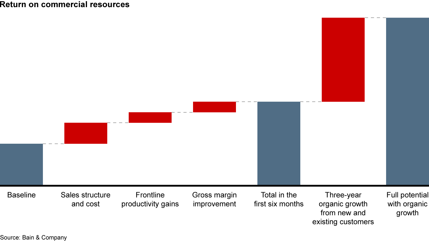 How one industrial company improved its commercial return on investment