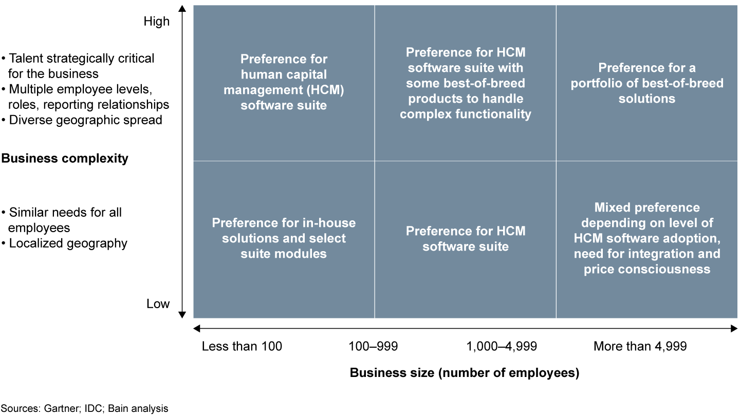 A company’s size and complexity tend to determine its choice of suite software vs. best-of-breed solutions