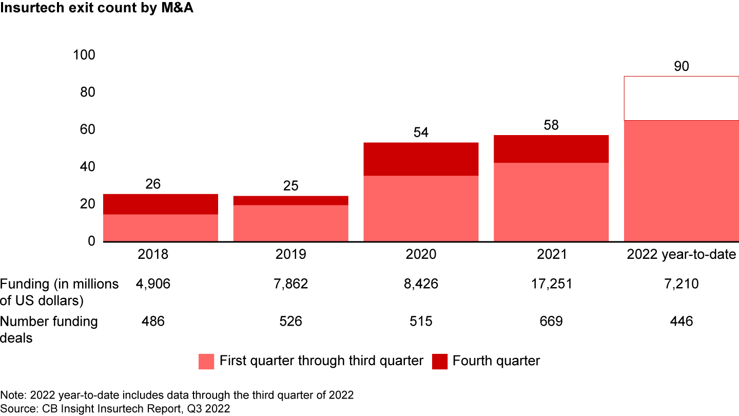 Insurtech acquisitions count has continued to increase as funding has receded