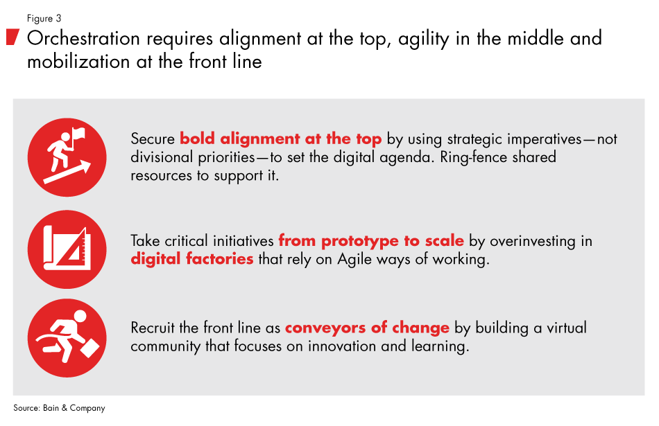 orchestrating-digital-transformation-fig03_embed