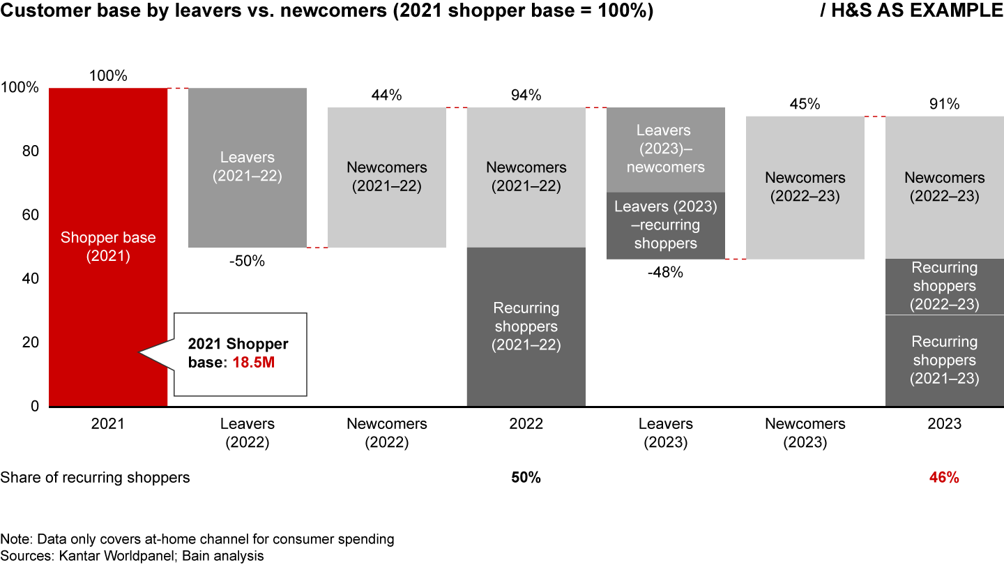 For all brands, shopper base is a leaky bucket, taking shampoo brand H&S as an example