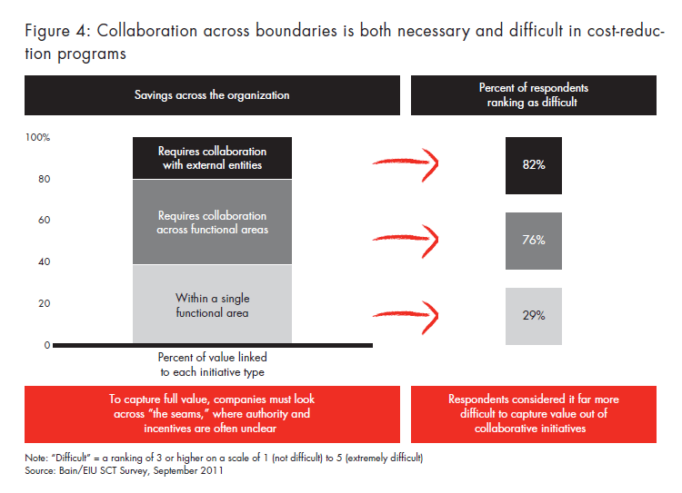 Sustained cost transformation