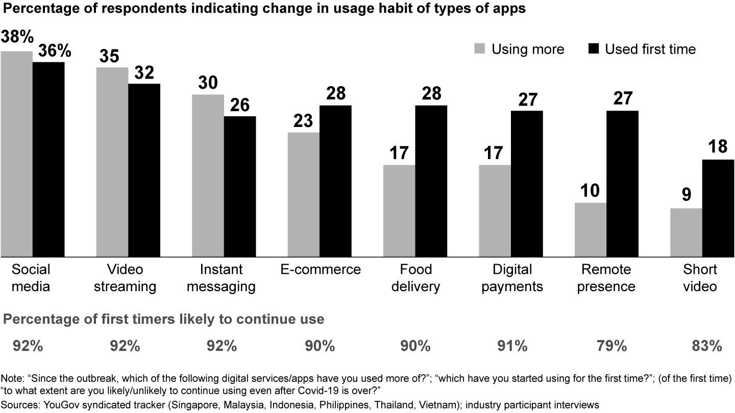 Southeast Asia’s consumers are trying more apps