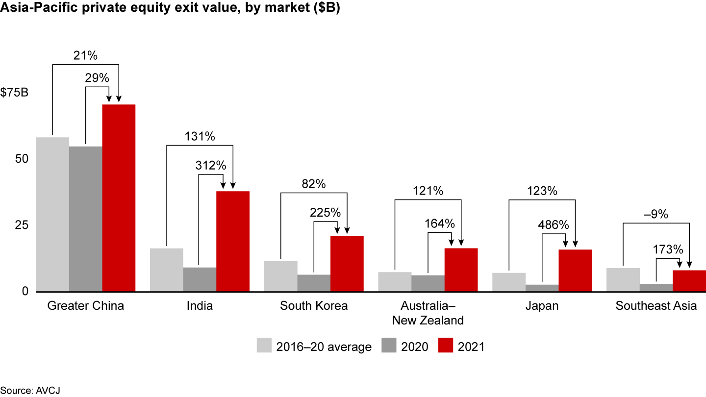 Exits in 2021 rebounded in all regions