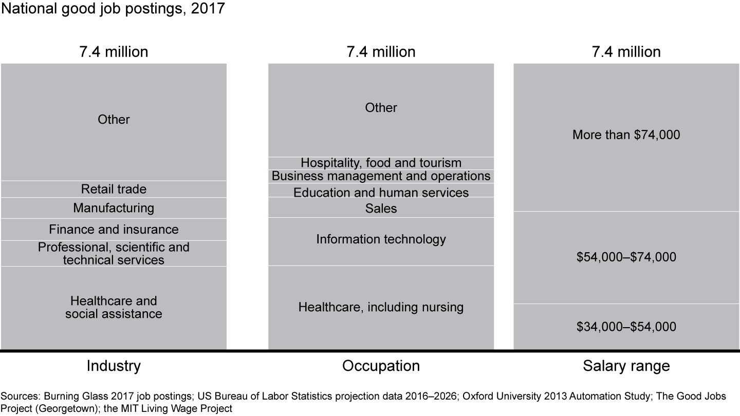 Good jobs span a range of industries and occupations and tend to offer strong salaries