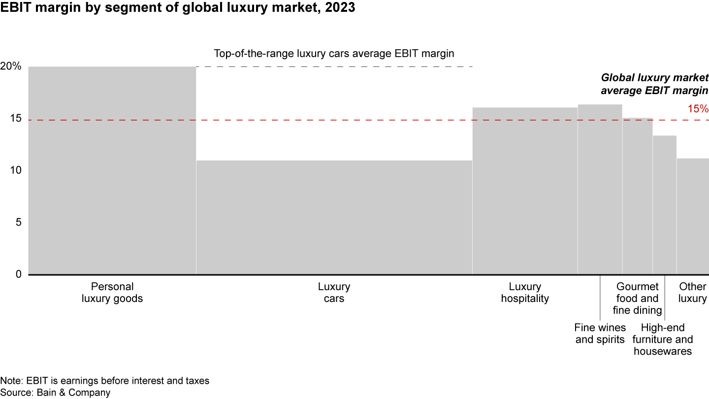 Across the luxury industry in 2023, profit margins were robust in most segments and highest in personal luxury goods