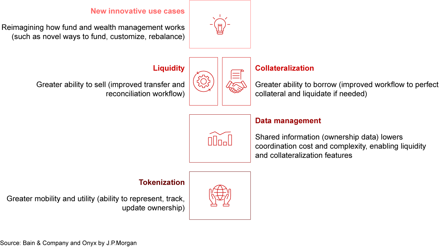 The building blocks of tokenization enable features and uses that are difficult or impossible to implement today