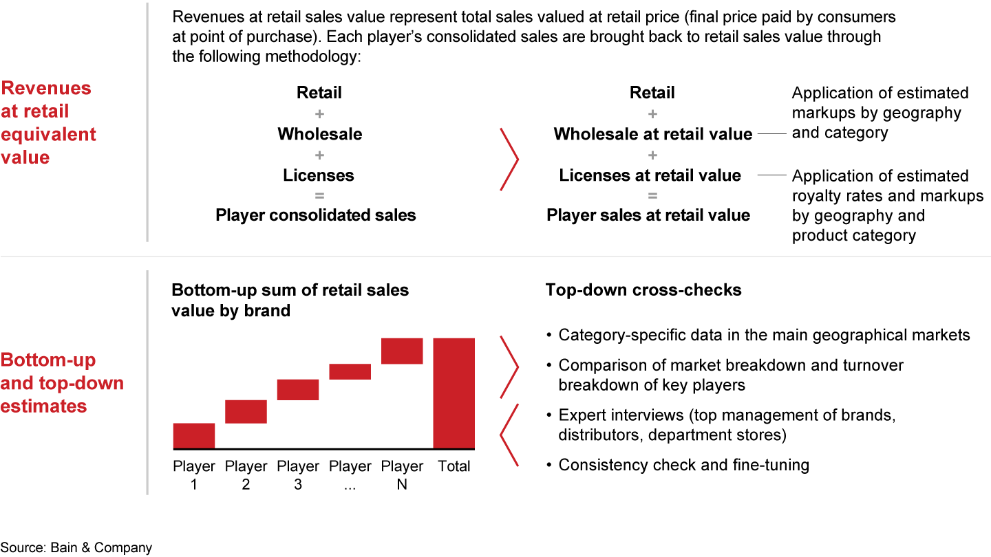 Methodology of the study