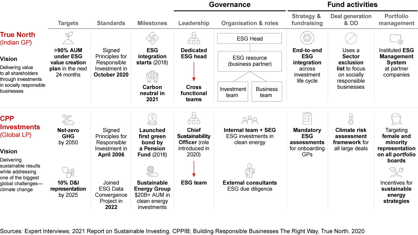 True North and CPPIB have exhibited strong ESG leadership through clear vision, targets, and governance model