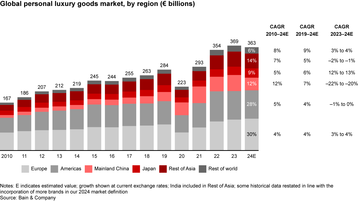 Japan was the 2024 growth champion, while Europe gained ground, the Americas held steady, and China faced challenges