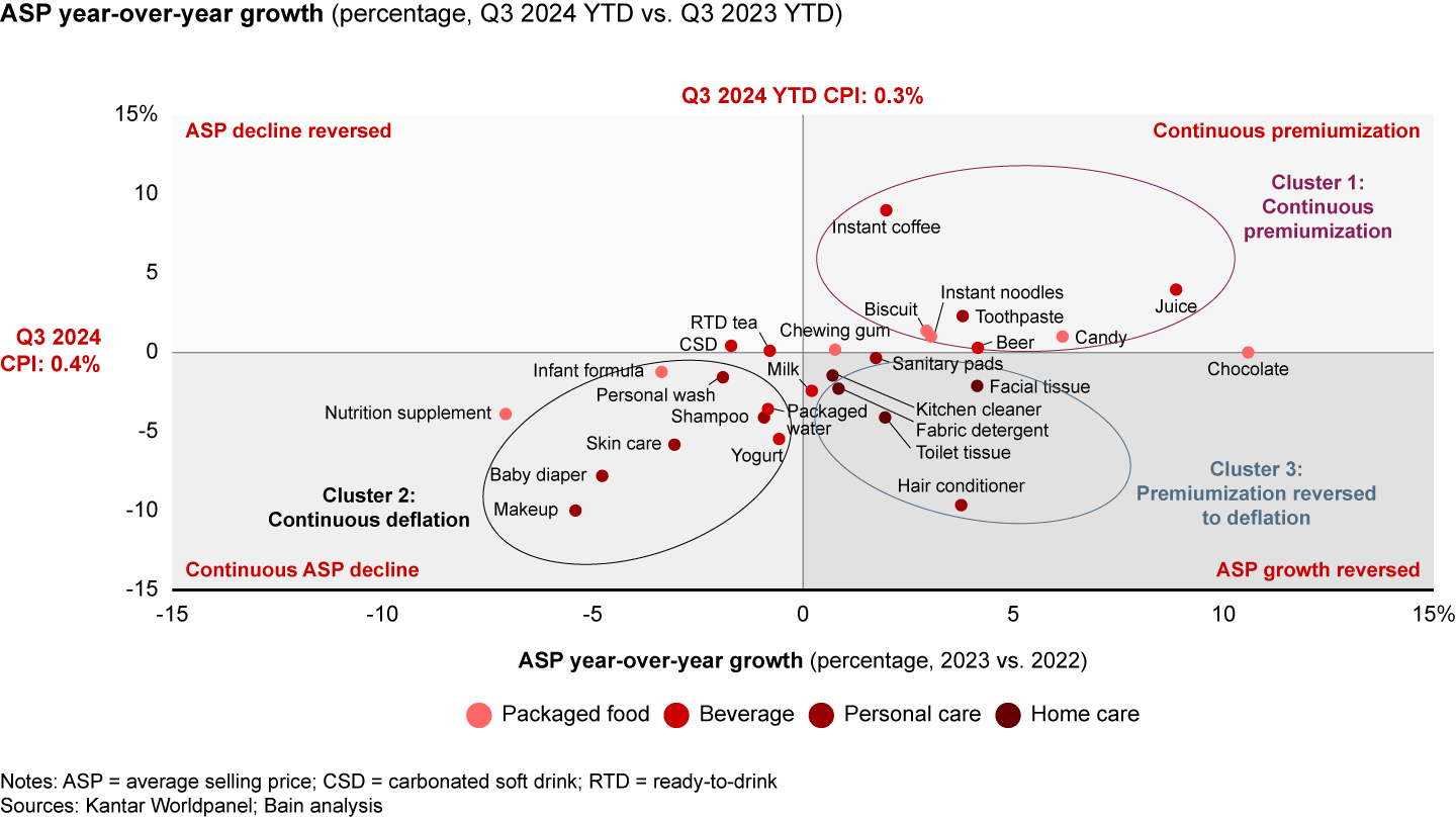 Only a few categories premiumized throughout the first three quarters of 2024