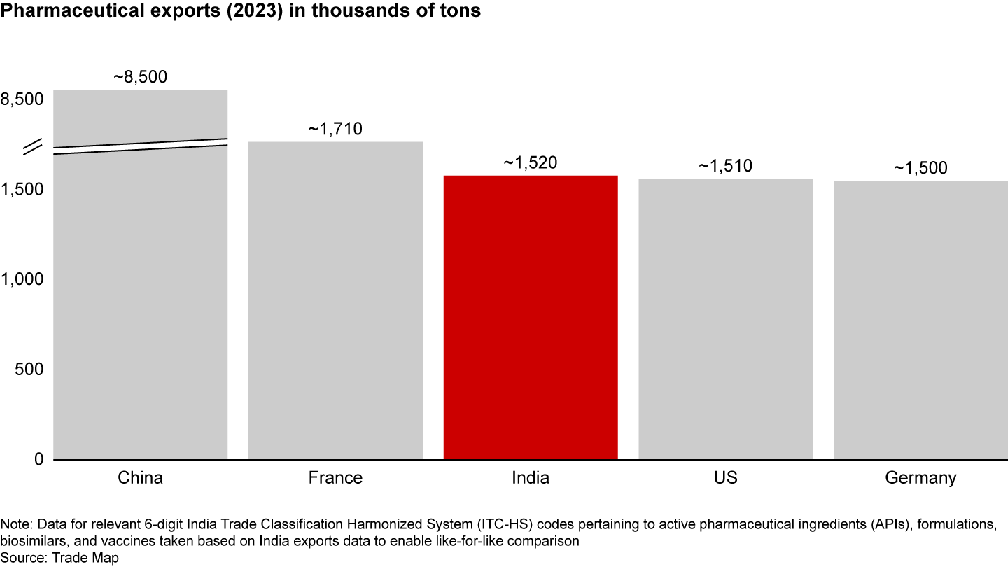 India is the third-largest nation in terms of pharma exports by volume