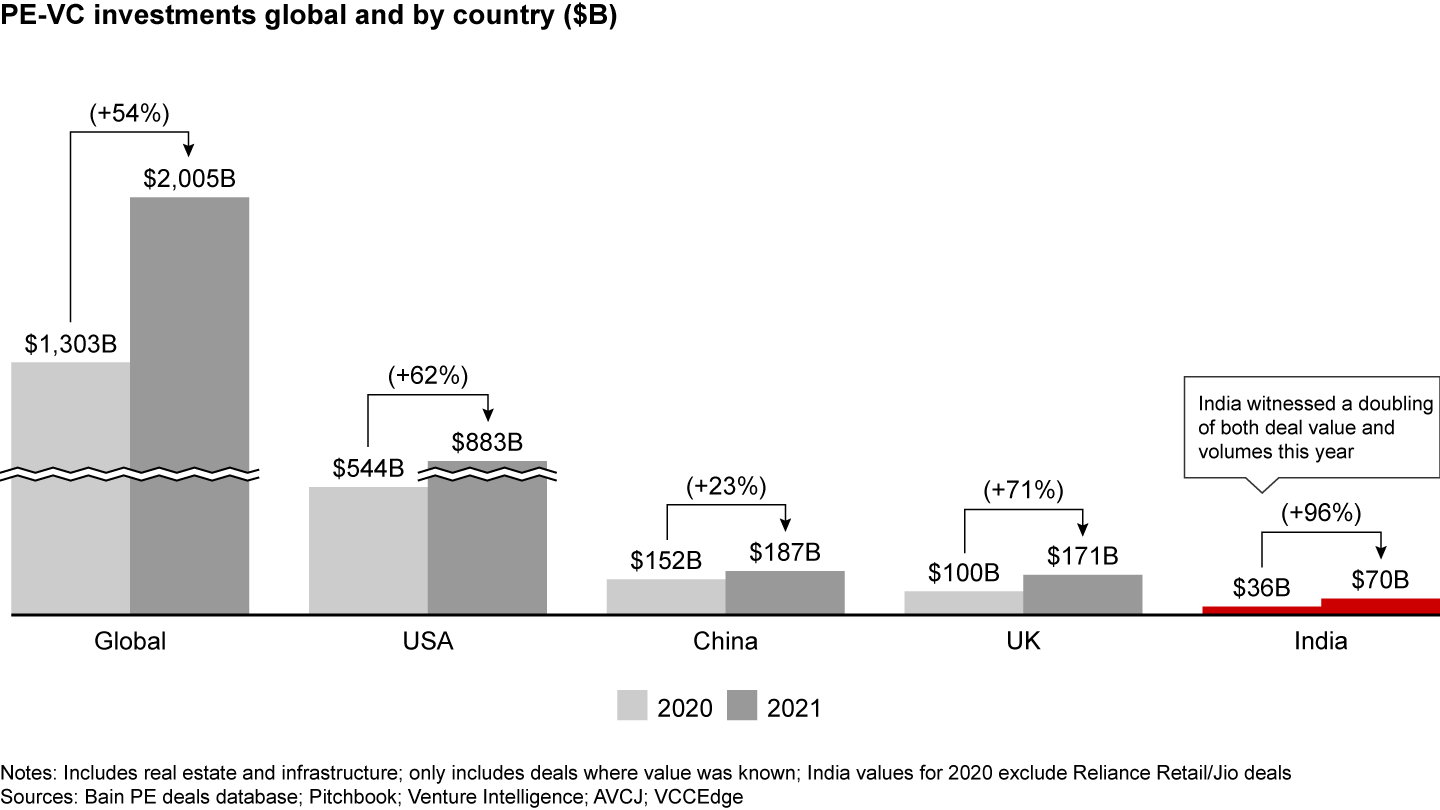 Indian deal activity surpassed growth witnessed by global peers in 2021