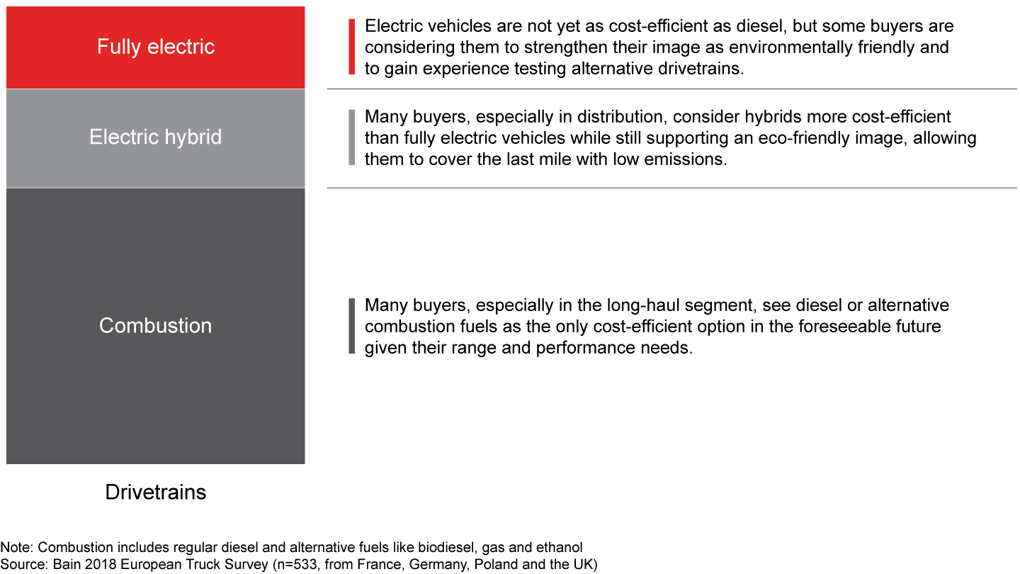 About 40% of customers say they would consider buying something other than diesel