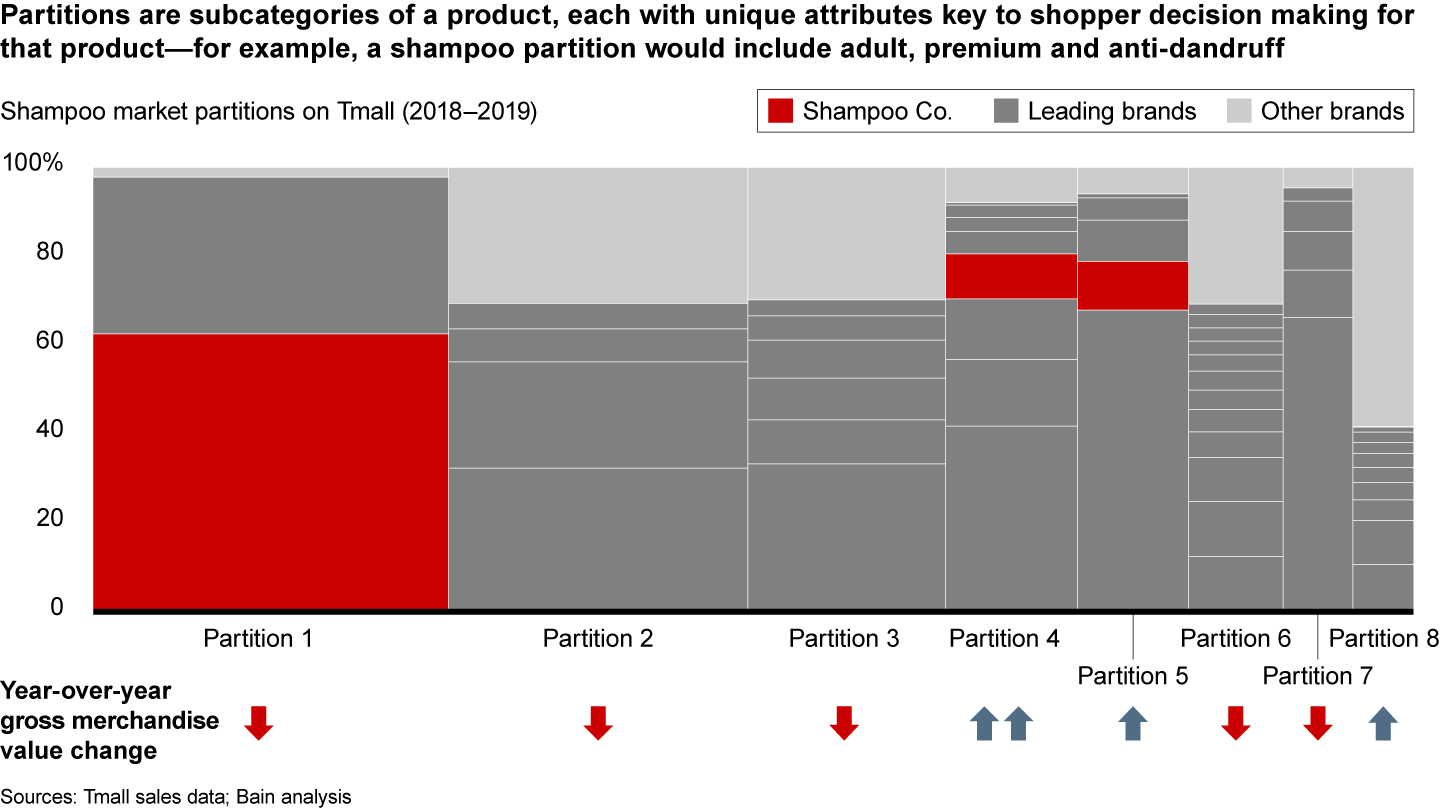 Consumer behavior–based market partitions reveal a competitive landscape