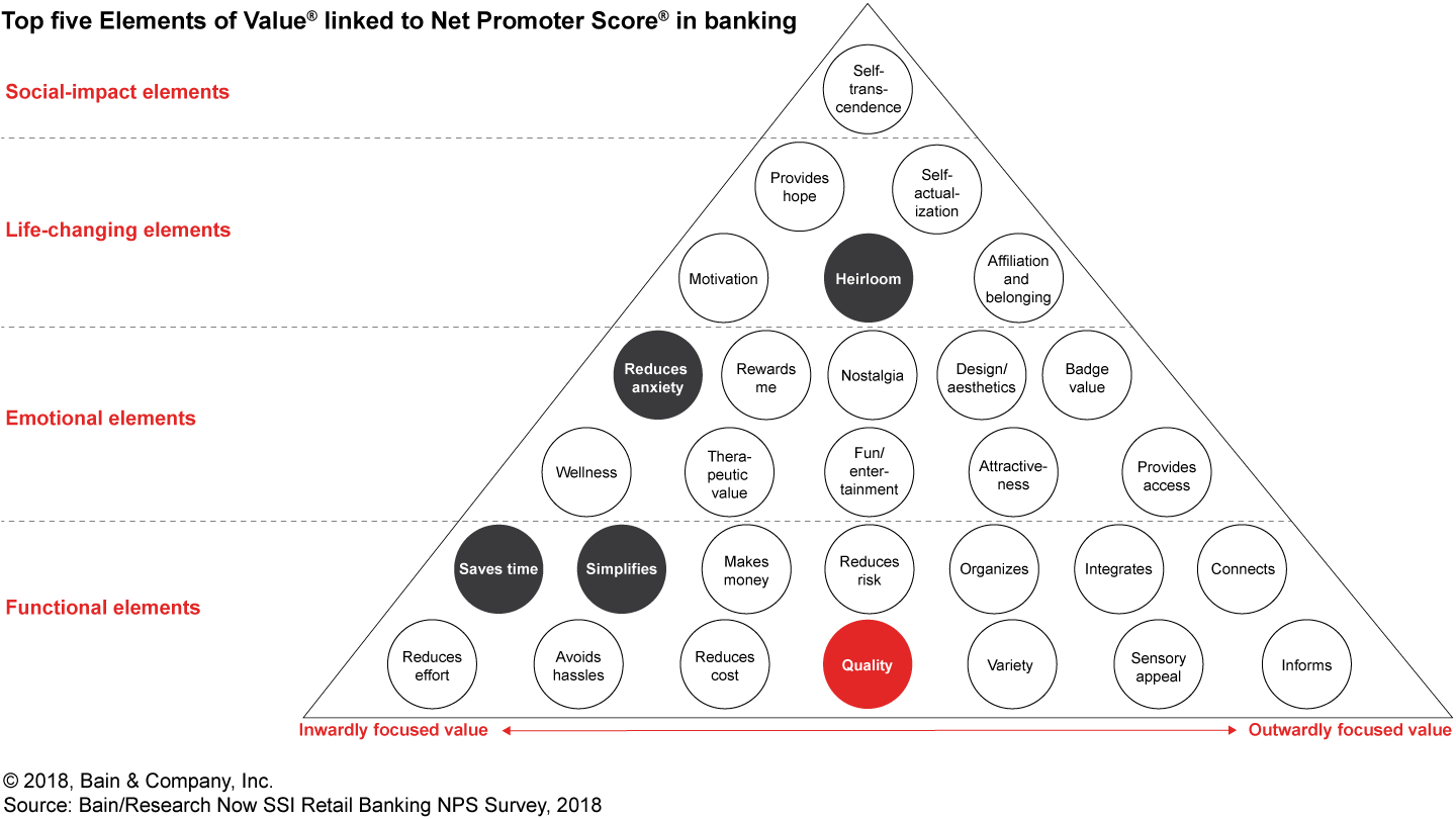 Quality has the biggest impact on loyalty in banking