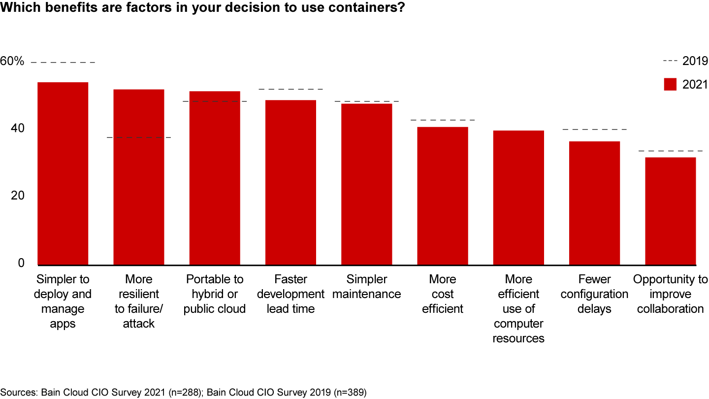 Customers are adopting containers because they speed up and simplify development and are more portable, among other benefits