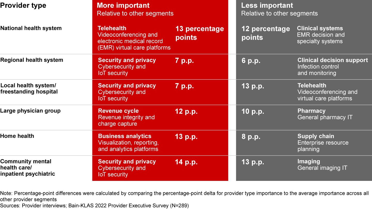 Certain investment priorities are uniquely important to different provider types