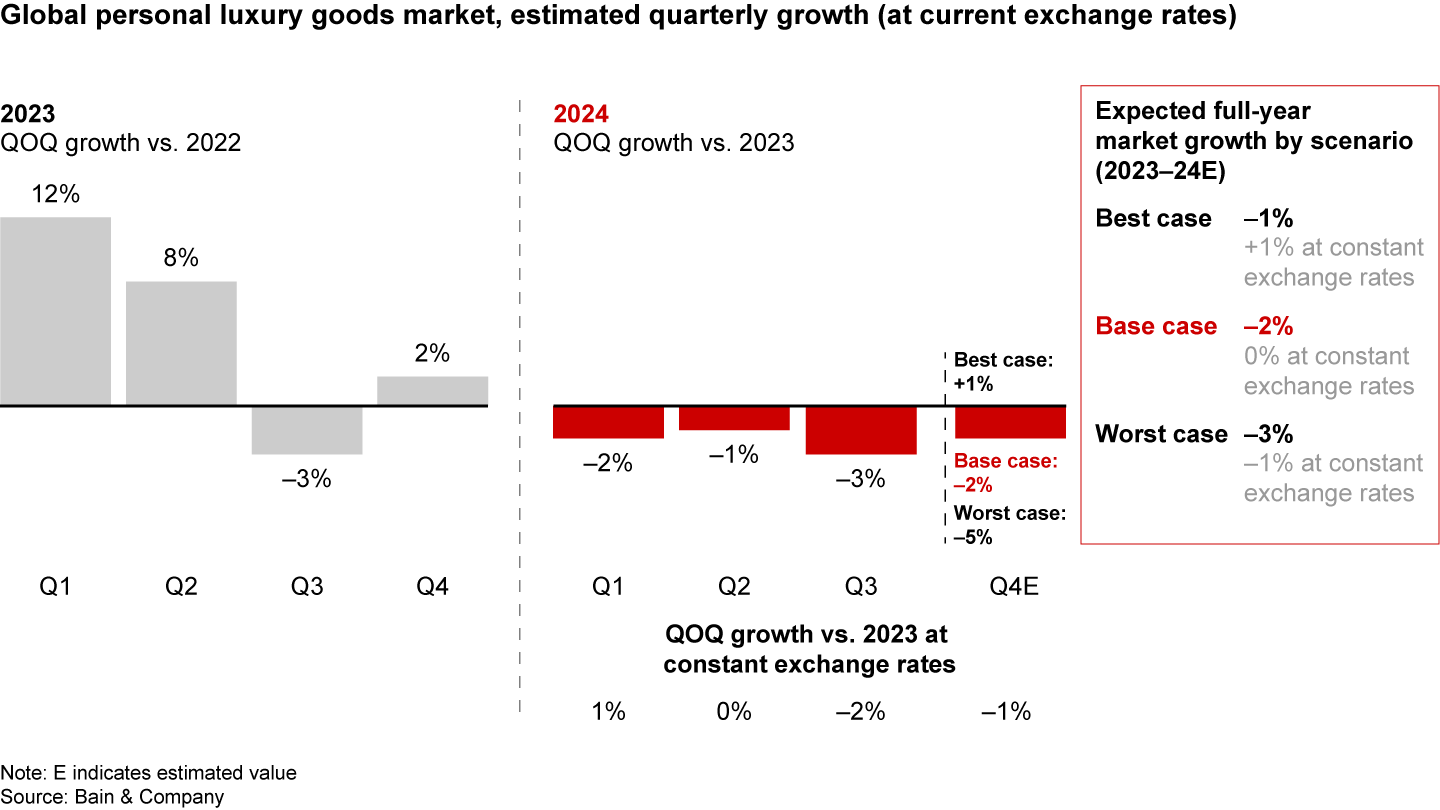 Expectations for the fourth quarter remain subdued after three quarters of headwinds