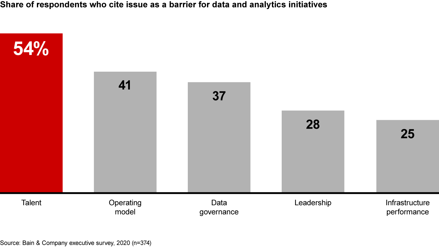 Talent is the biggest barrier to maximizing value from data