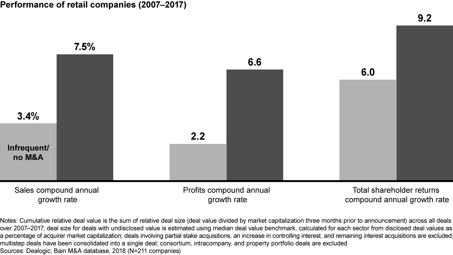 Frequent scale M&A delivers higher sales, profits, and total shareholder returns