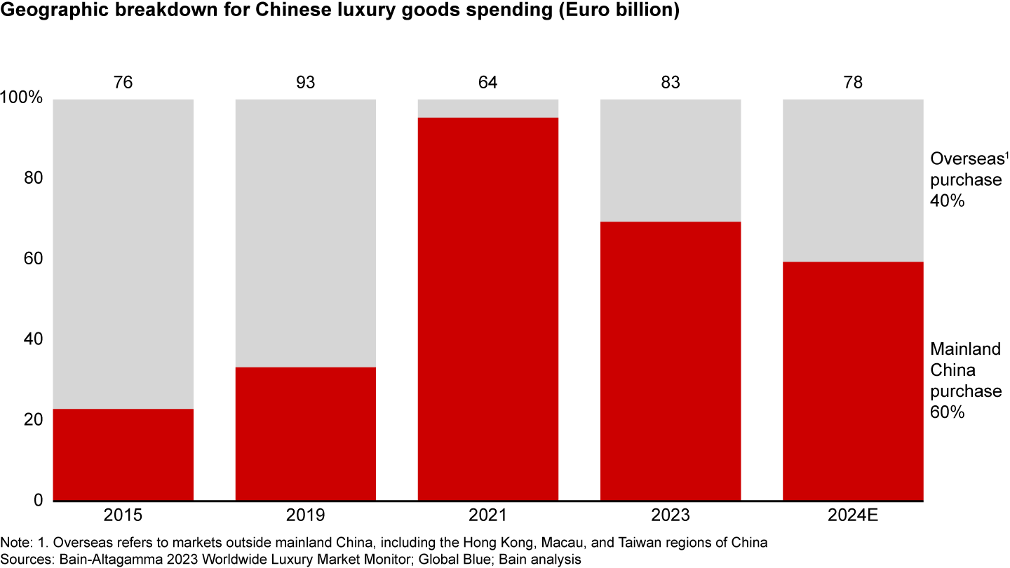 The rise in overseas purchases was not enough to offset the decline in the mainland; overall 2024 Chinese luxury spending decreased by around 7%