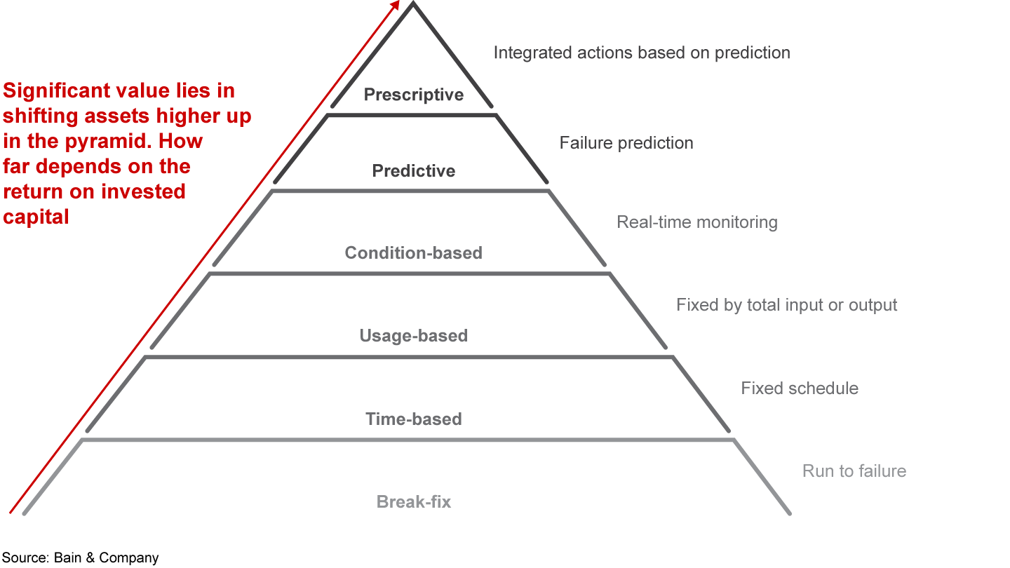 Companies that do asset health well move each of their assets up the maturity pyramid to maximize returns