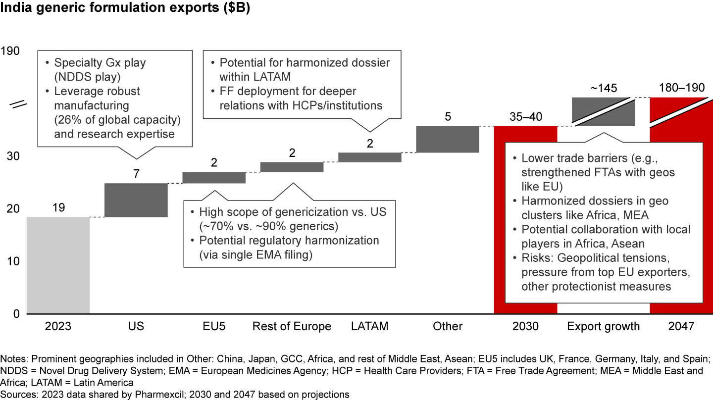 India generic formulation exports to grow to $35–$40B by 2030 and $180–$190B by 2047