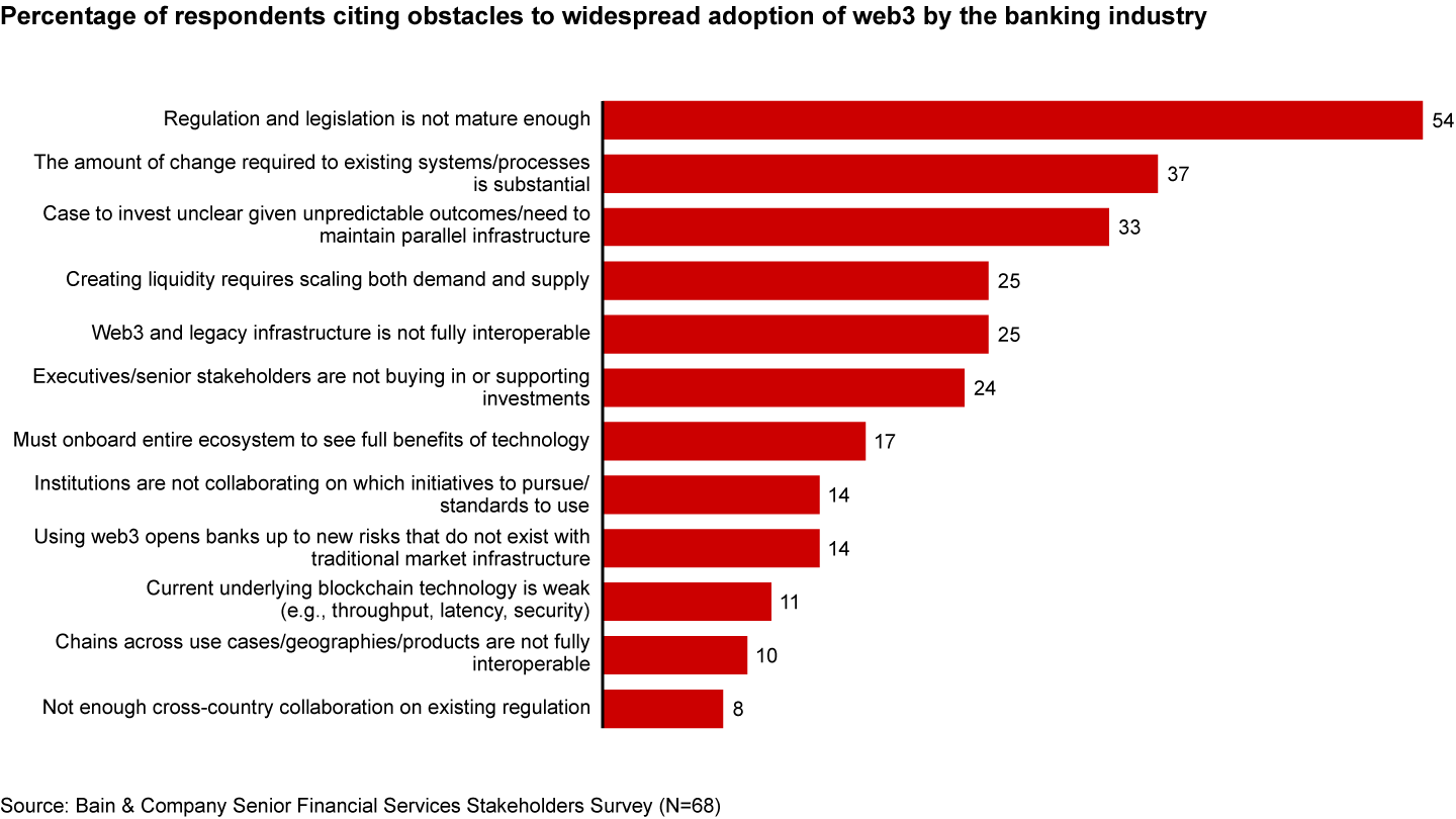 Financial services executives cite regulatory uncertainty and the amount of change required as obstacles to widespread adoption