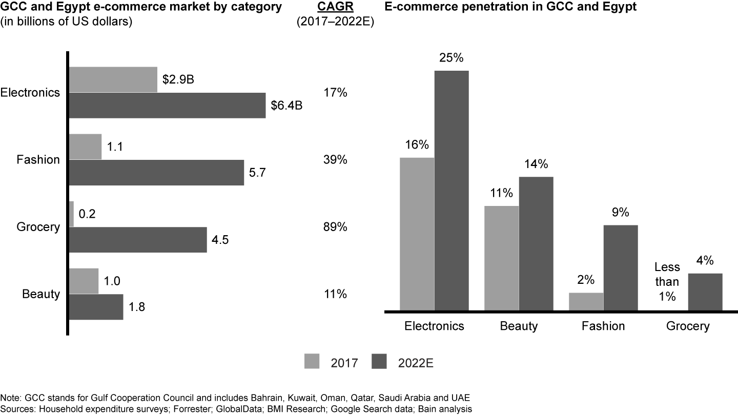 Electronics, fashion and grocery are expected to have the highest growth, with electronics and beauty and personal care moving toward global benchmark penetration levels