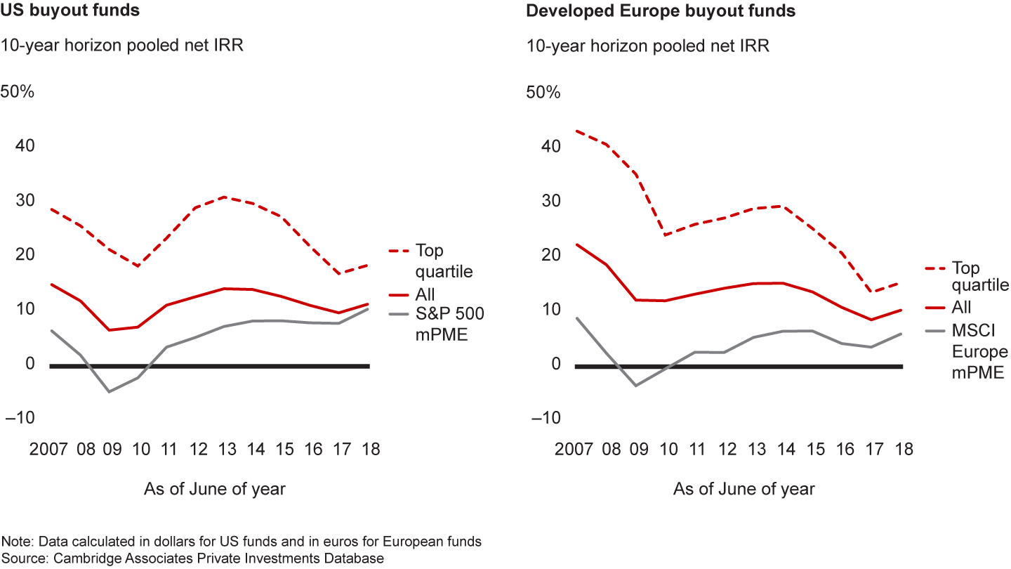 Top-quartile funds still outperform the average by a wide margin