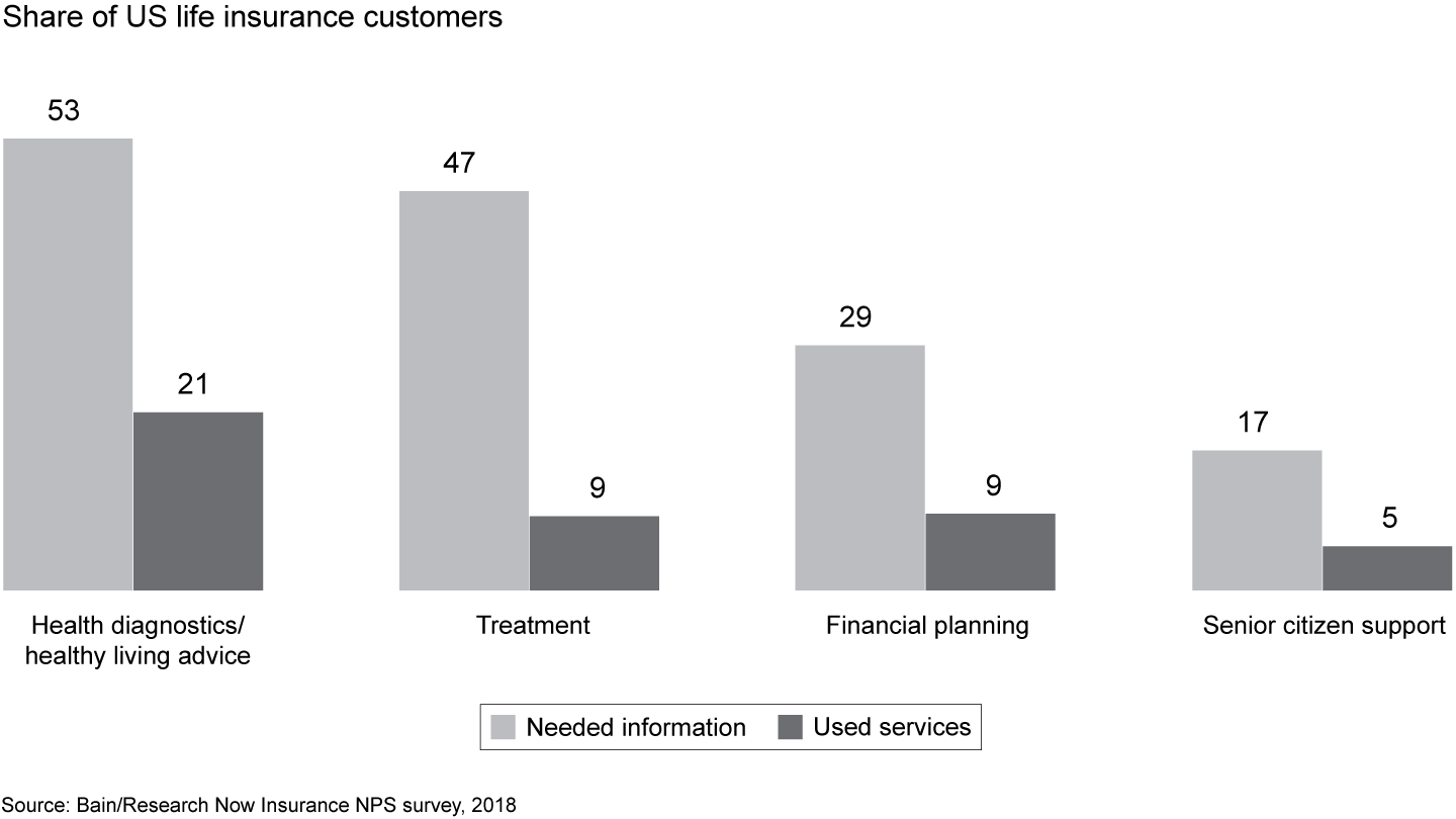 Insurers can become more relevant to life insurance customers by offering them health and wellness services