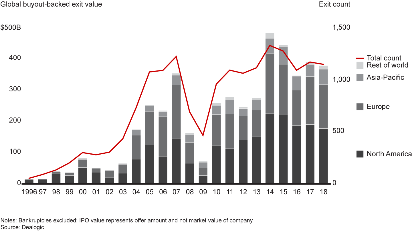 Buyout-backed exits continued strong in 2018