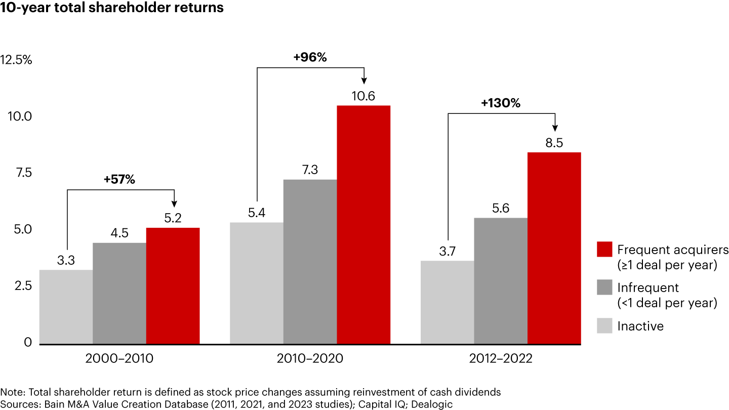 Frequent acquirers are gaining a performance advantage over time