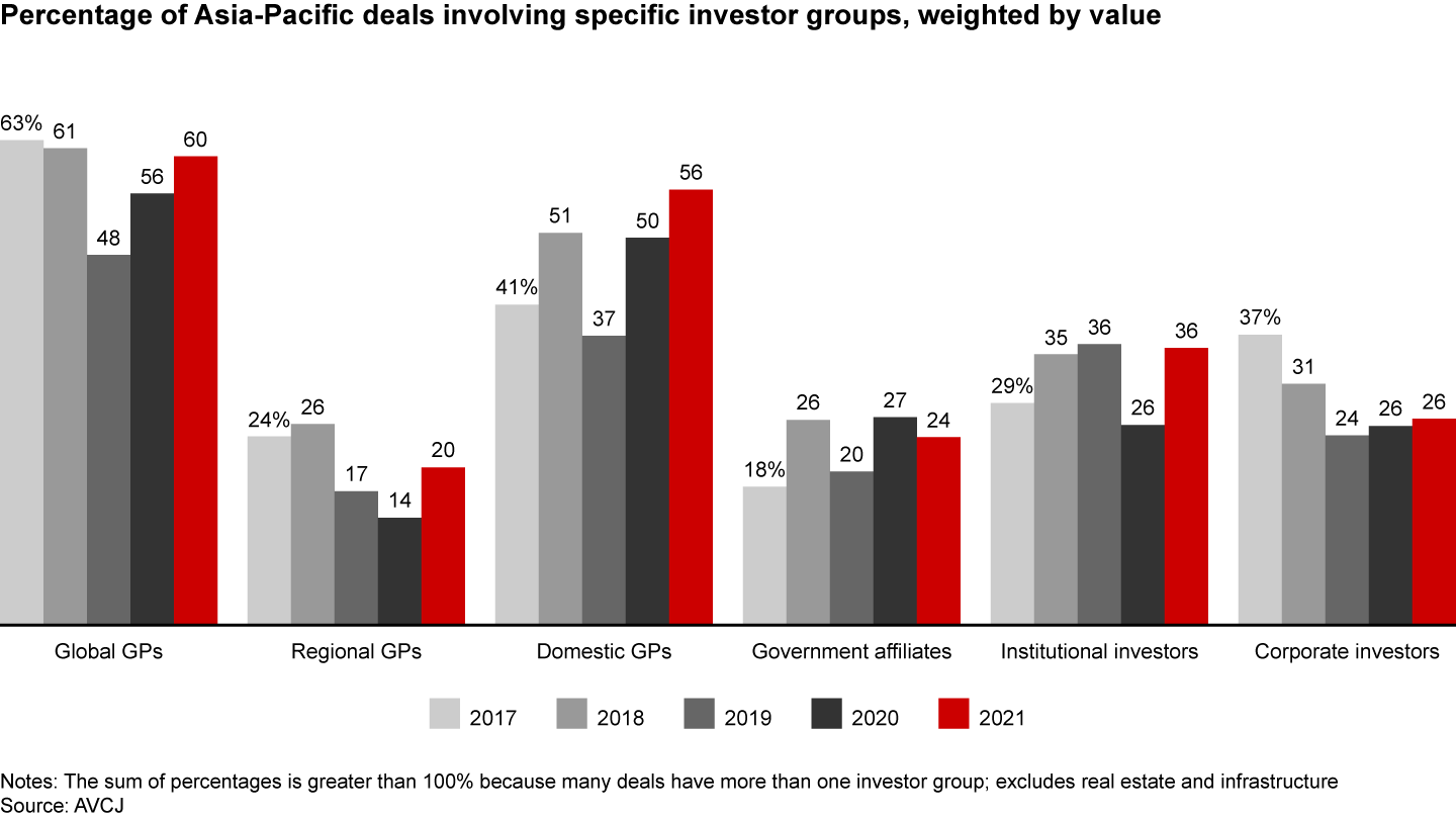 The most active Asia-Pacific investors were global and domestic GPs