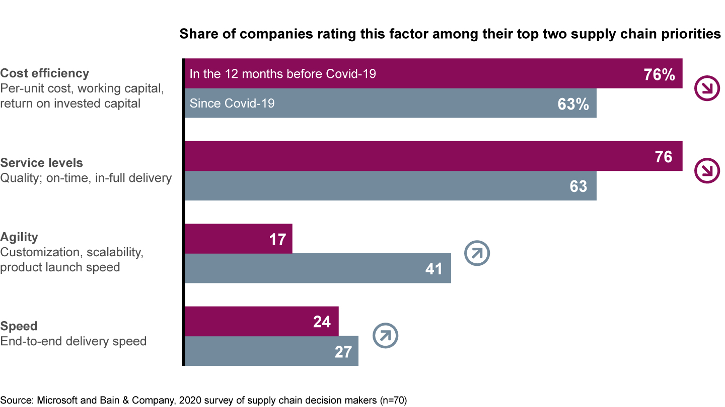 Supply chain speed and agility are increasingly important for retailers and consumer goods companies