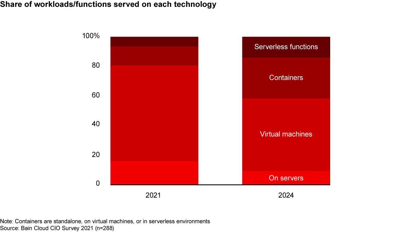 CIOs expect containers to play a much bigger role in their virtualization strategy over the next three years 