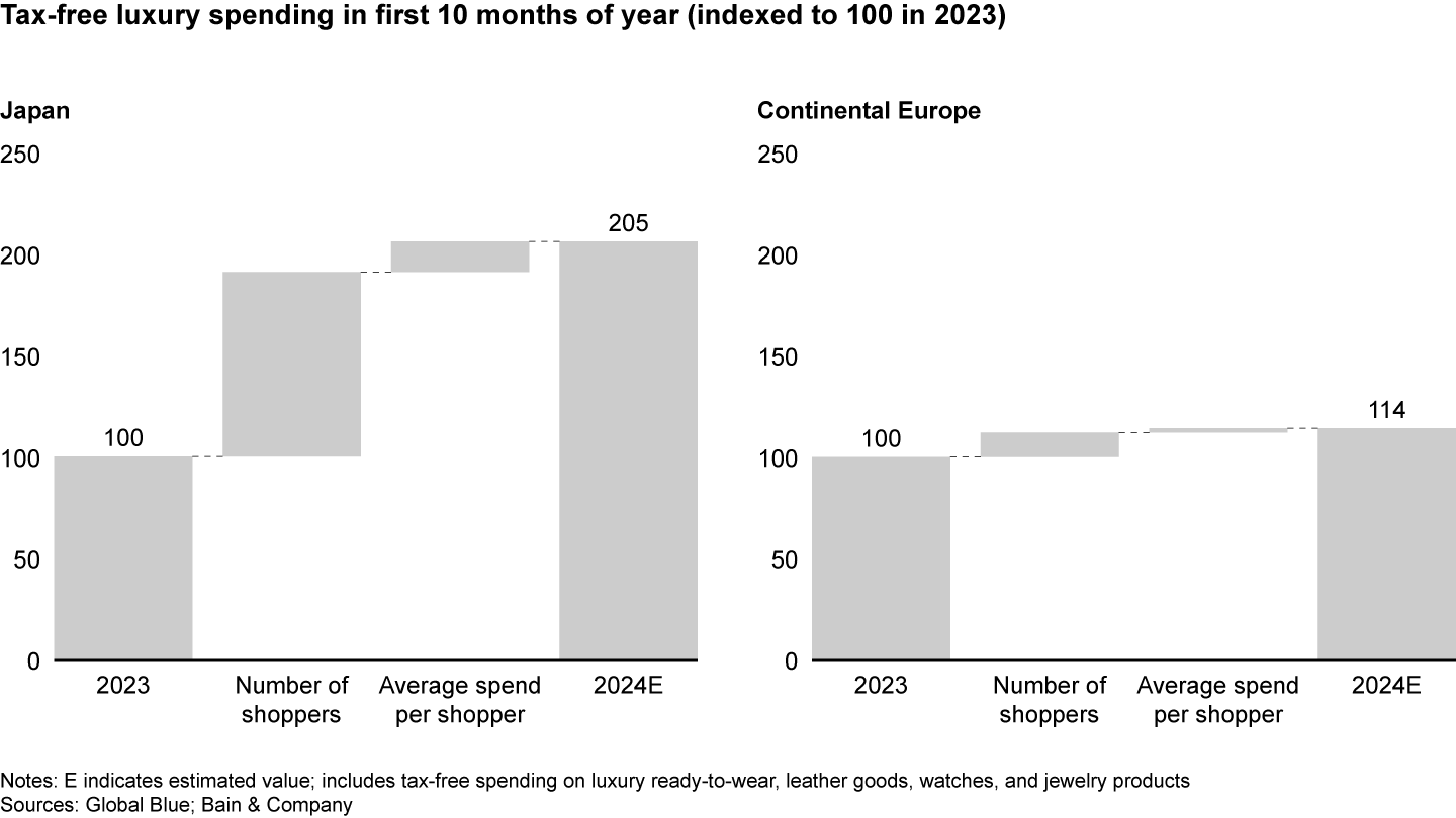 Tax-free luxury spending surged in Japan and strengthened in continental Europe