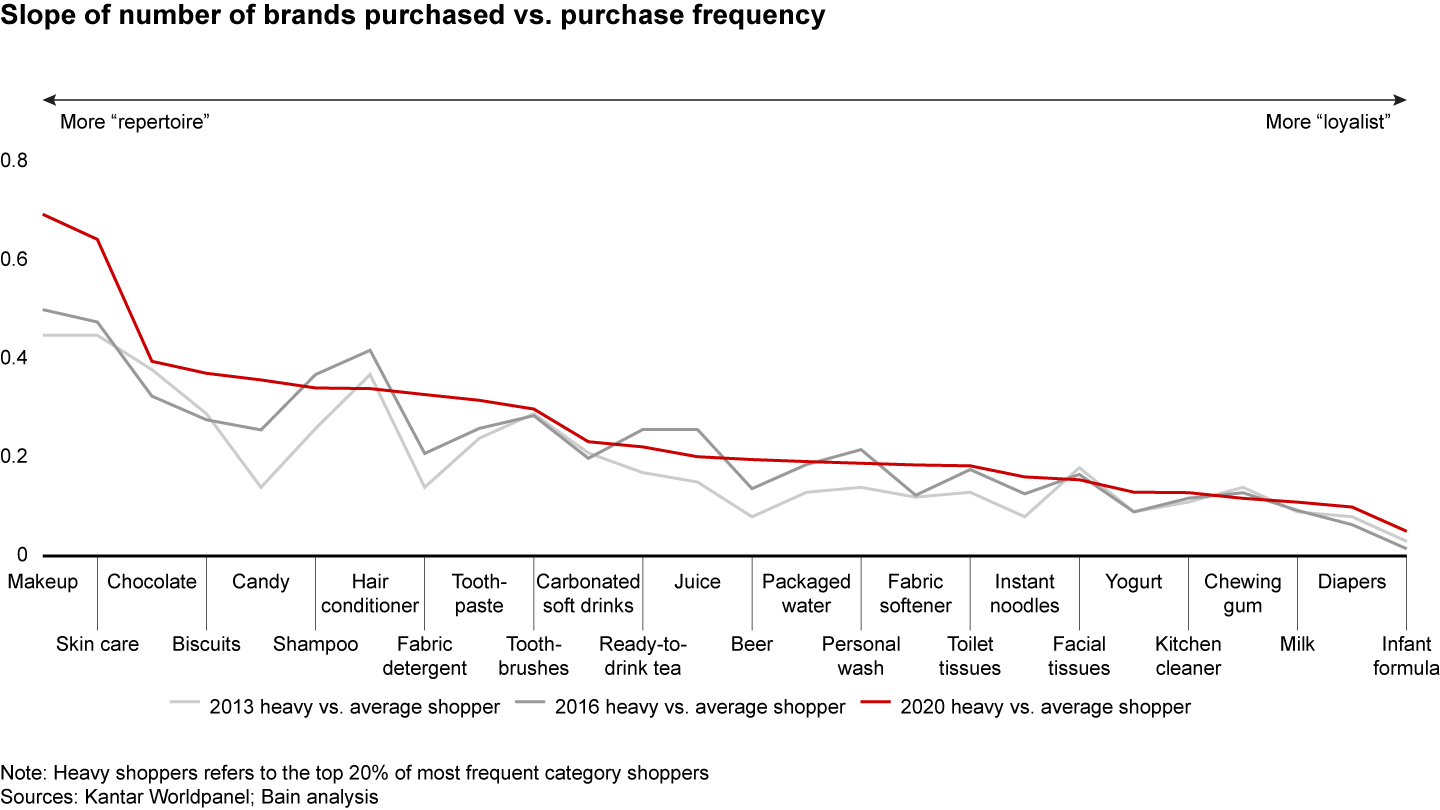 Chinese consumers are exhibiting more “repertoire” behavior in most categories