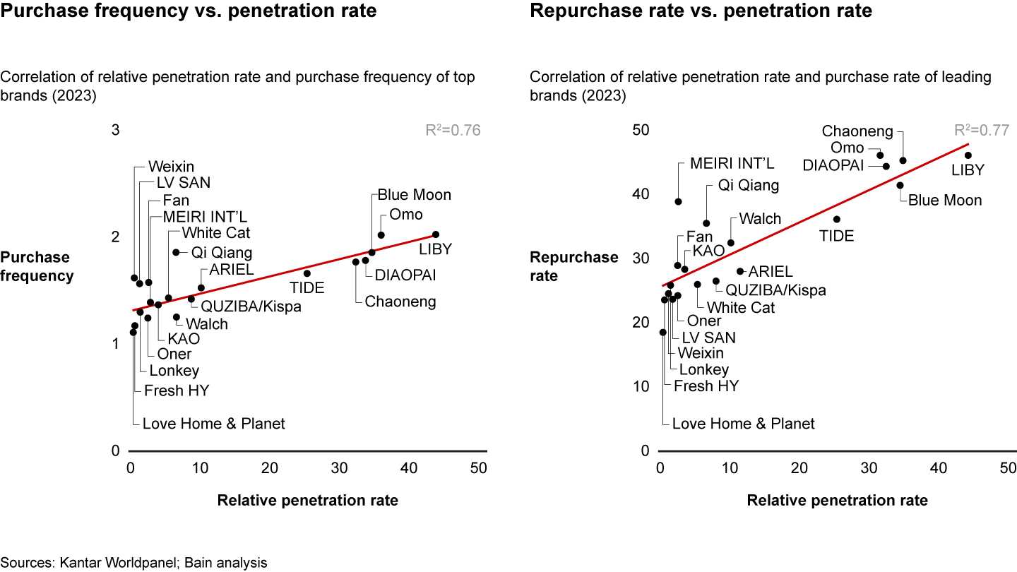 Higher penetration can also drive higher purchase frequency and repurchase rate, taking fabric detergent as an example