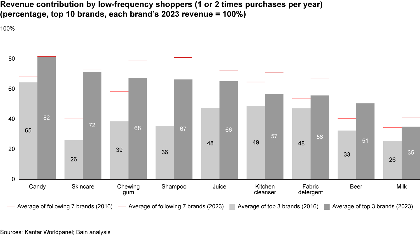 The revenue contribution of low-frequency shoppers is important for most categories and has become more so over time