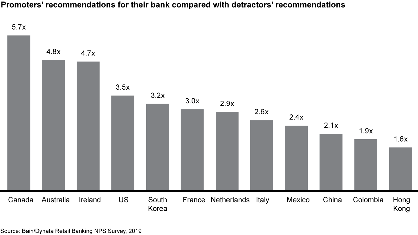 Customers who are a bank’s promoters recommend the bank to others as much as six times more than detractors 