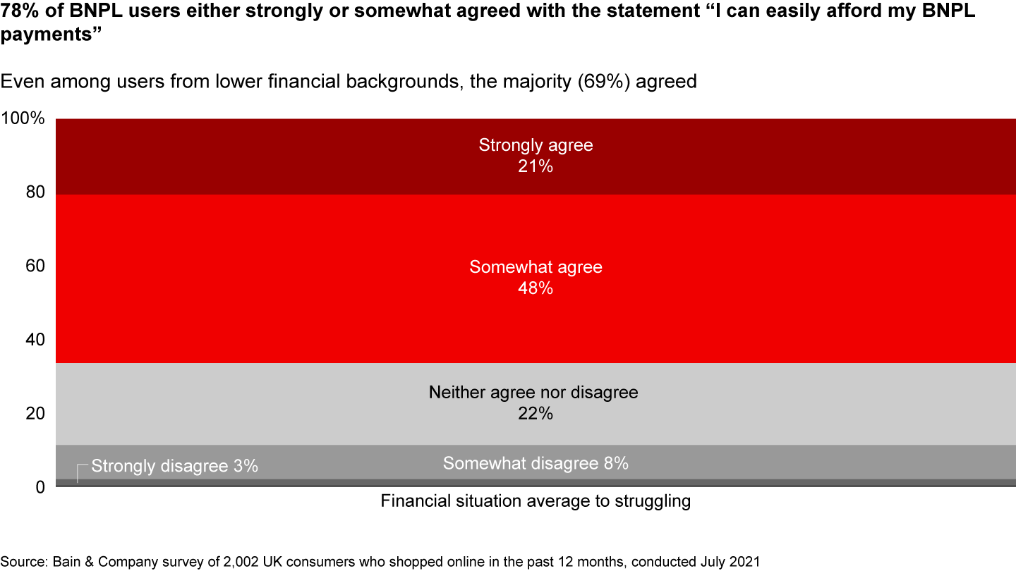 Most consumers use buy now, pay later to make products more affordable